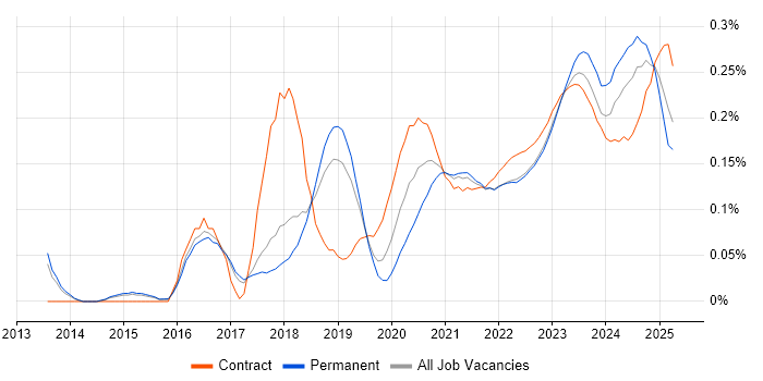 Cybersecurity Analyst trend for jobs with Hybrid/Remote/WFH options Cybersecurity Analyst trend for jobs with Hybrid/Remote/WFH options