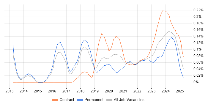Cybersecurity Architect trend for jobs with Hybrid/Remote/WFH options Cybersecurity Architect trend for jobs with Hybrid/Remote/WFH options