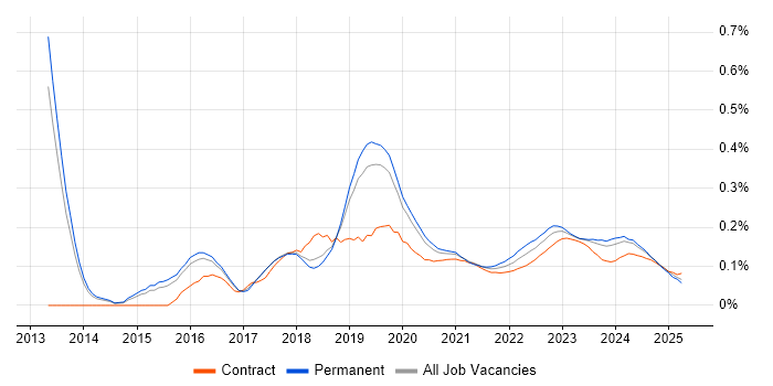Cybersecurity Consultant trend for jobs with Hybrid/Remote/WFH options Cybersecurity Consultant trend for jobs with Hybrid/Remote/WFH options