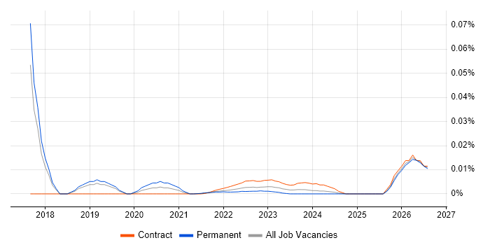 Cyber Security Incident Manager job vacancy trend for remote/hybrid roles