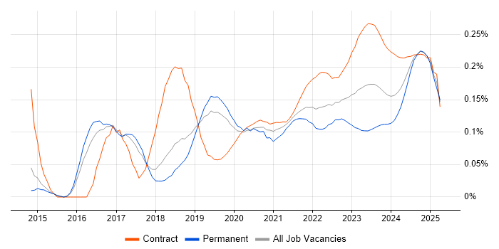 Cybersecurity Manager trend for jobs with Hybrid/Remote/WFH options Cybersecurity Manager trend for jobs with Hybrid/Remote/WFH options