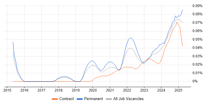 Cyber Security Posture trend for jobs with Hybrid/Remote/WFH options Cyber Security Posture trend for jobs with Hybrid/Remote/WFH options