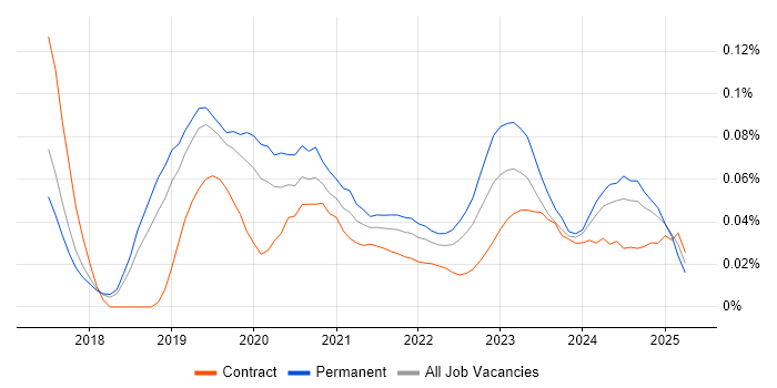 Cybersecurity Specialist trend for jobs with Hybrid/Remote/WFH options
