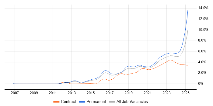 Cybersecurity trend for jobs with Hybrid/Remote/WFH options Cybersecurity trend for jobs with Hybrid/Remote/WFH options