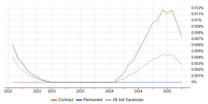 Cyber Threat Intelligence Consultant trend for jobs with Hybrid/Remote/WFH options