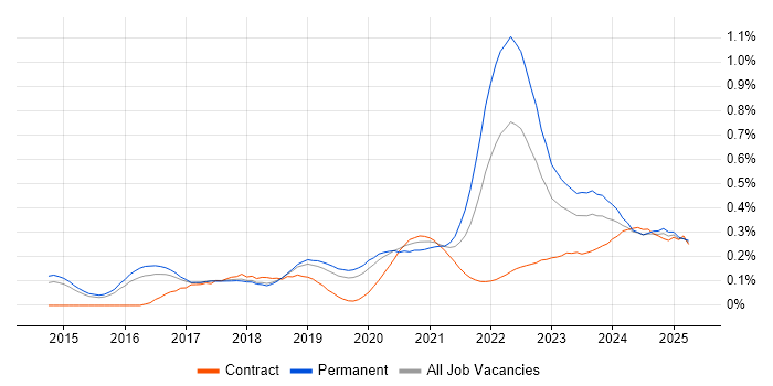 Cyber Threat Intelligence trend for jobs with Hybrid/Remote/WFH options Cyber Threat Intelligence trend for jobs with Hybrid/Remote/WFH options