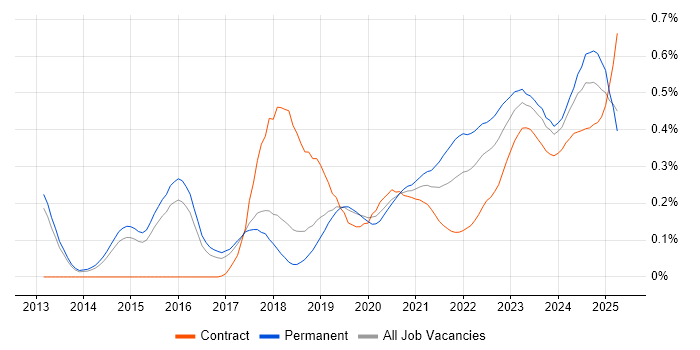 Cyber Threat trend for jobs with Hybrid/Remote/WFH options