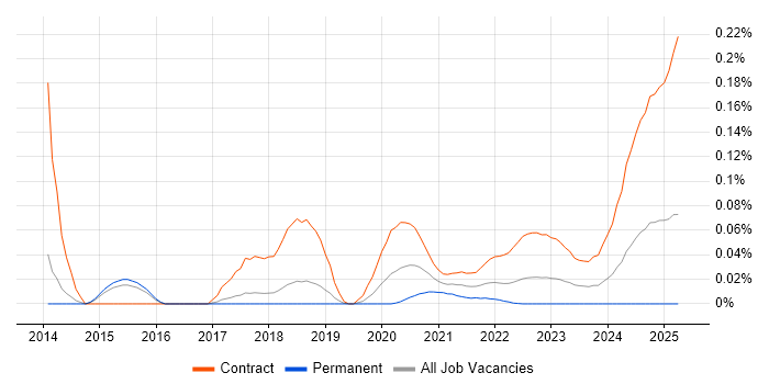 CyberArk Engineer trend for jobs with Hybrid/Remote/WFH options CyberArk Engineer trend for jobs with Hybrid/Remote/WFH options