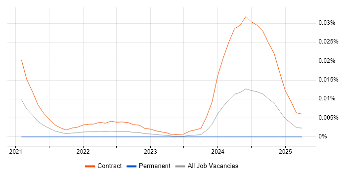 CyberArk Specialist trend for jobs with Hybrid/Remote/WFH options