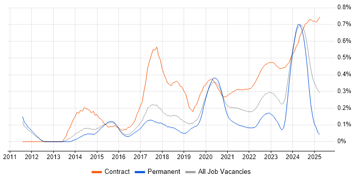 CyberArk trend for jobs with Hybrid/Remote/WFH options CyberArk trend for jobs with Hybrid/Remote/WFH options