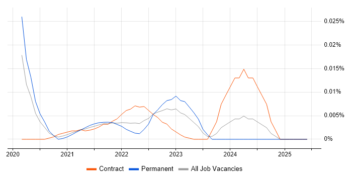 CyberSource trend for jobs with Hybrid/Remote/WFH options
