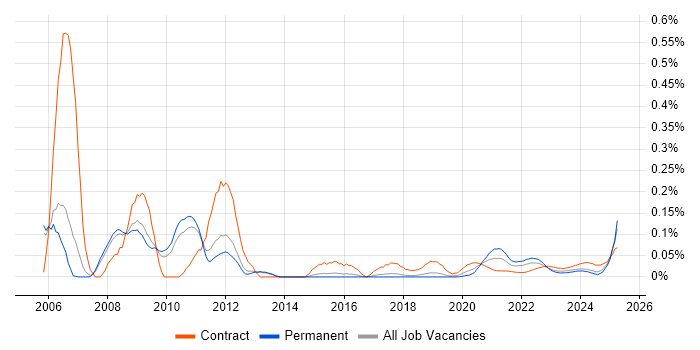 Czech Language trend for jobs with Hybrid/Remote/WFH options