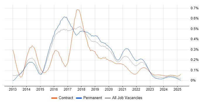 D3.js trend for jobs with Hybrid/Remote/WFH options