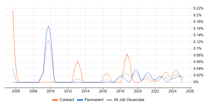 DAB trend for jobs with Hybrid/Remote/WFH options DAB trend for jobs with Hybrid/Remote/WFH options
