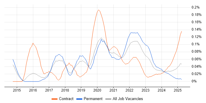Dagger trend for jobs with Hybrid/Remote/WFH options Dagger trend for jobs with Hybrid/Remote/WFH options