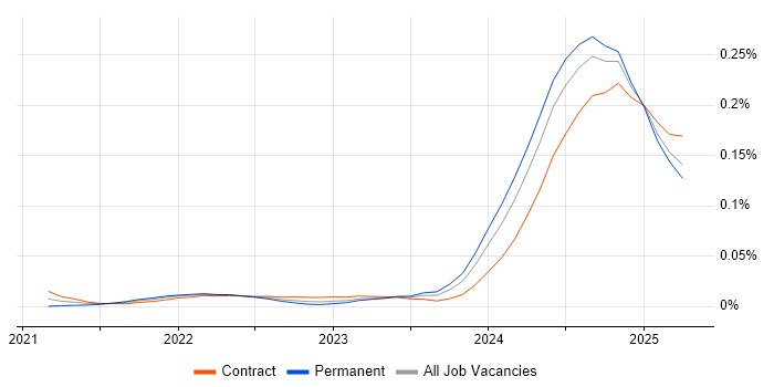 Dagster trend for jobs with Hybrid/Remote/WFH options