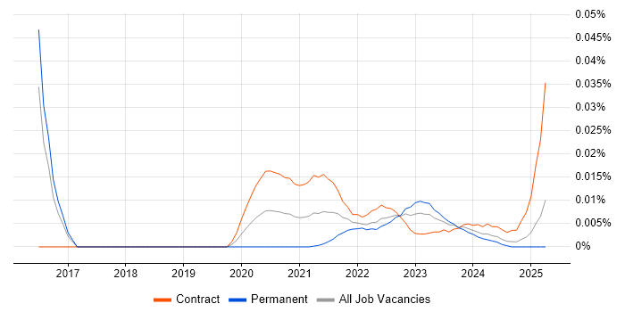 DAMA DMBOK trend for jobs with Hybrid/Remote/WFH options