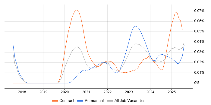 DAMA trend for jobs with Hybrid/Remote/WFH options DAMA trend for jobs with Hybrid/Remote/WFH options
