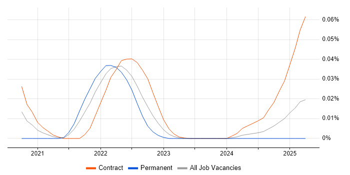 DAML trend for jobs with Hybrid/Remote/WFH options