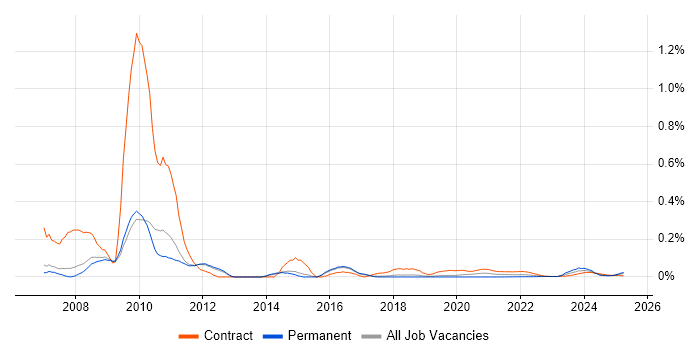 Danish Language trend for jobs with Hybrid/Remote/WFH options