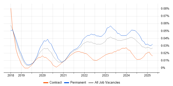 Darktrace trend for jobs with Hybrid/Remote/WFH options