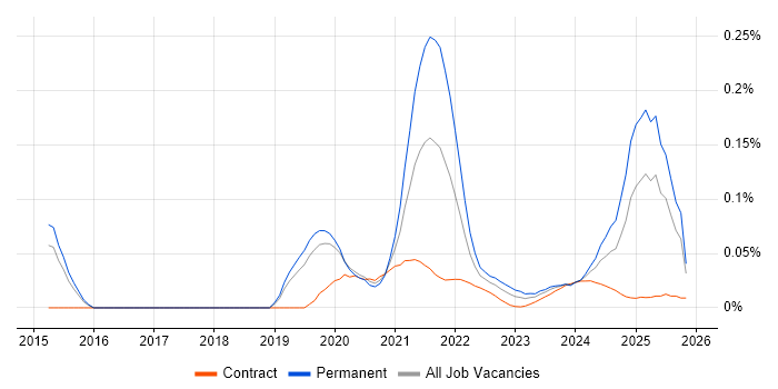 Dart job vacancy trend for remote/hybrid jobs