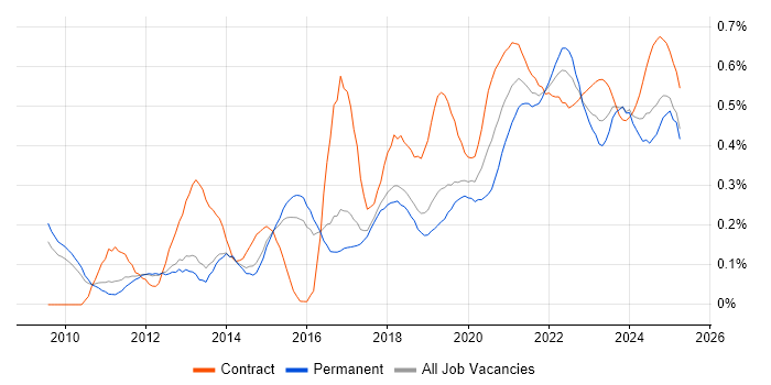 Dashboard Development trend for jobs with Hybrid/Remote/WFH options