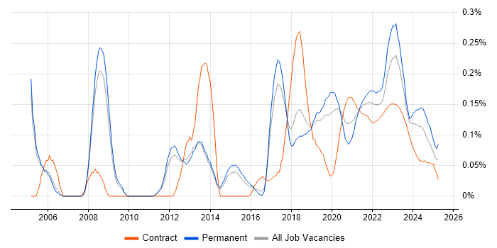 Data Acquisition trend for jobs with Hybrid/Remote/WFH options Data Acquisition trend for jobs with Hybrid/Remote/WFH options