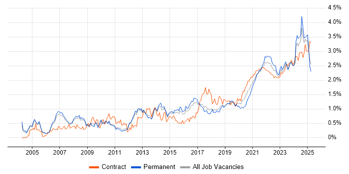 Data Analysis trend for jobs with Hybrid/Remote/WFH options Data Analysis trend for jobs with Hybrid/Remote/WFH options