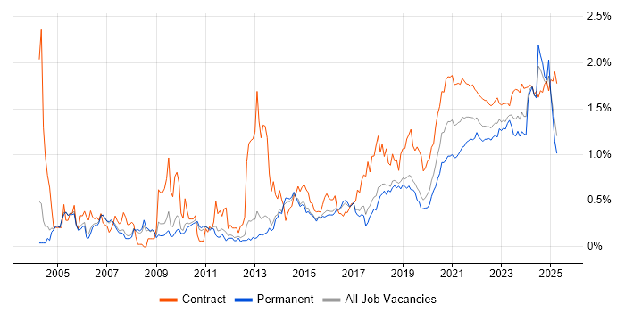Data Analyst trend for jobs with Hybrid/Remote/WFH options Data Analyst trend for jobs with Hybrid/Remote/WFH options