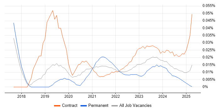 Data Analytics Analyst trend for jobs with Hybrid/Remote/WFH options