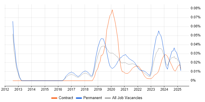 Data Analytics Architect trend for jobs with Hybrid/Remote/WFH options Data Analytics Architect trend for jobs with Hybrid/Remote/WFH options