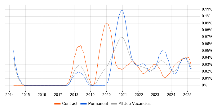 Data Analytics Engineer trend for jobs with Hybrid/Remote/WFH options