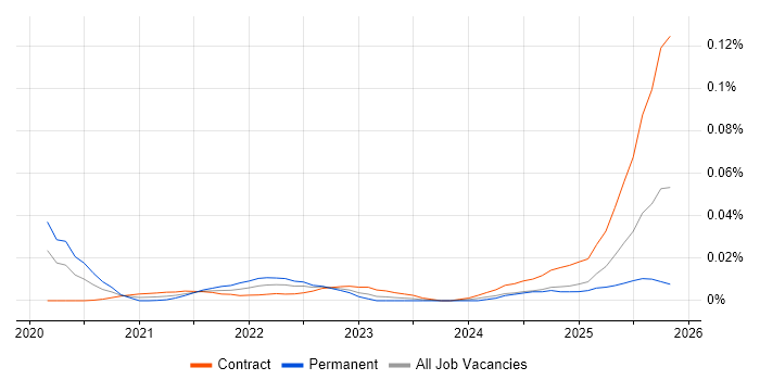 Data Analytics Specialist job vacancy trend for remote/hybrid roles