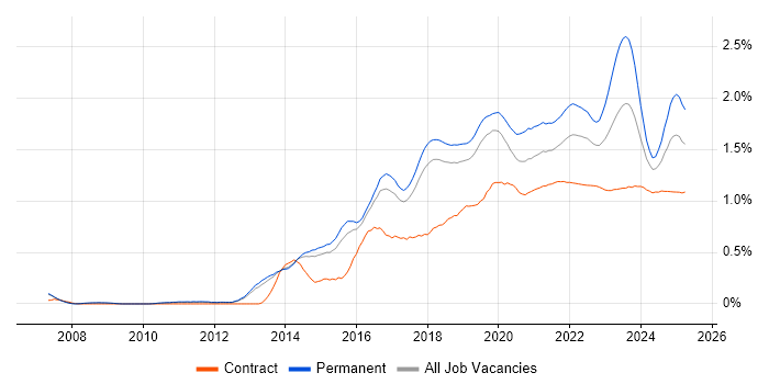Data Analytics trend for jobs with Hybrid/Remote/WFH options Data Analytics trend for jobs with Hybrid/Remote/WFH options