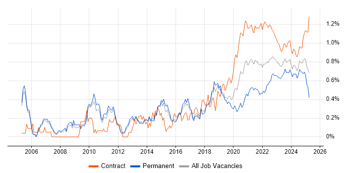 Data Architect trend for jobs with Hybrid/Remote/WFH options