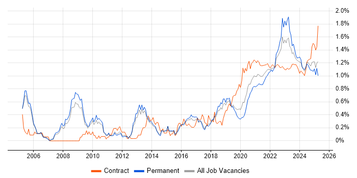 Data Architecture trend for jobs with Hybrid/Remote/WFH options Data Architecture trend for jobs with Hybrid/Remote/WFH options