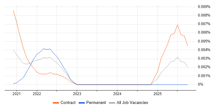 Data Augmentation job vacancy trend for remote/hybrid jobs