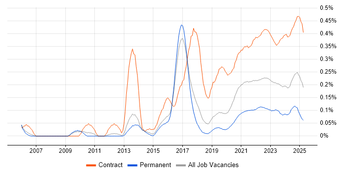 Data Business Analyst trend for jobs with Hybrid/Remote/WFH options