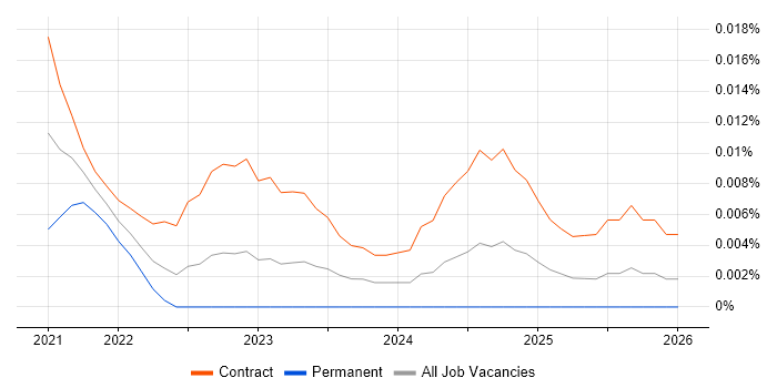 Data Categorisation job vacancy trend for remote/hybrid jobs