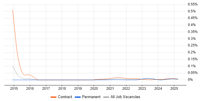 Data Centre Analyst trend for jobs with Hybrid/Remote/WFH options