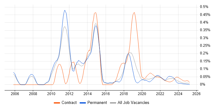 Data Centre Architect trend for jobs with Hybrid/Remote/WFH options