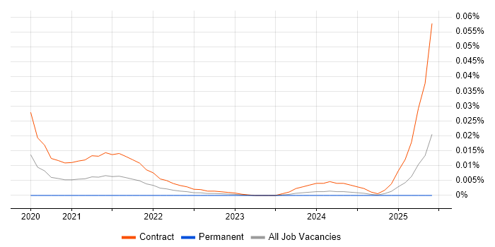 Data Centre Business Analyst trend for jobs with Hybrid/Remote/WFH options