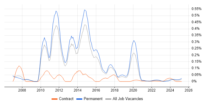 Data Centre Consultant trend for jobs with Hybrid/Remote/WFH options Data Centre Consultant trend for jobs with Hybrid/Remote/WFH options