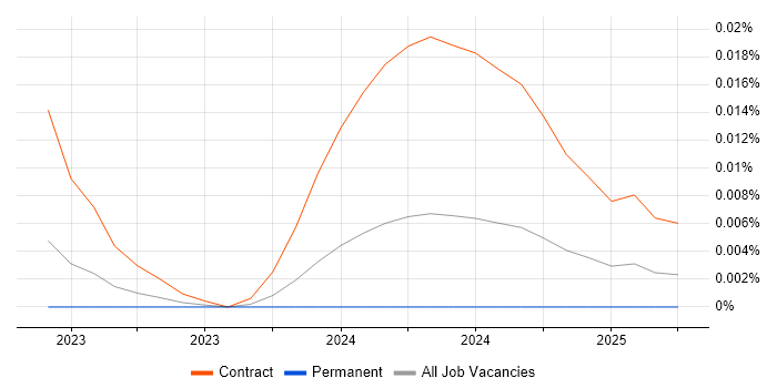 Data Centre Coordinator trend for jobs with Hybrid/Remote/WFH options