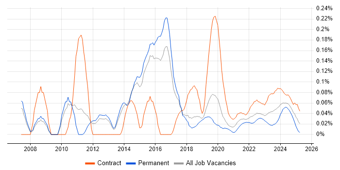 Data Centre Engineer trend for jobs with Hybrid/Remote/WFH options