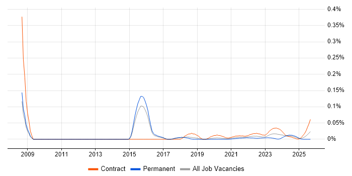 Data Centre Infrastructure Engineer job vacancy trend for remote/hybrid roles