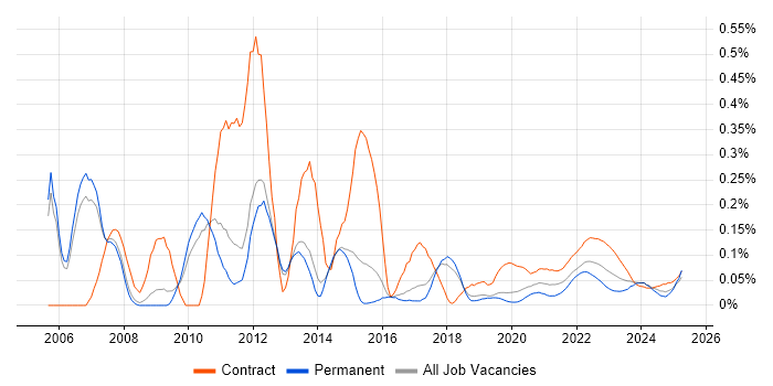 Data Centre Manager trend for jobs with Hybrid/Remote/WFH options Data Centre Manager trend for jobs with Hybrid/Remote/WFH options