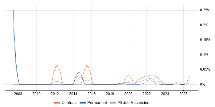 Data Centre Migration Project Manager job vacancy trend for remote/hybrid roles
