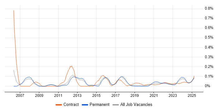 Data Centre Operations trend for jobs with Hybrid/Remote/WFH options Data Centre Operations trend for jobs with Hybrid/Remote/WFH options